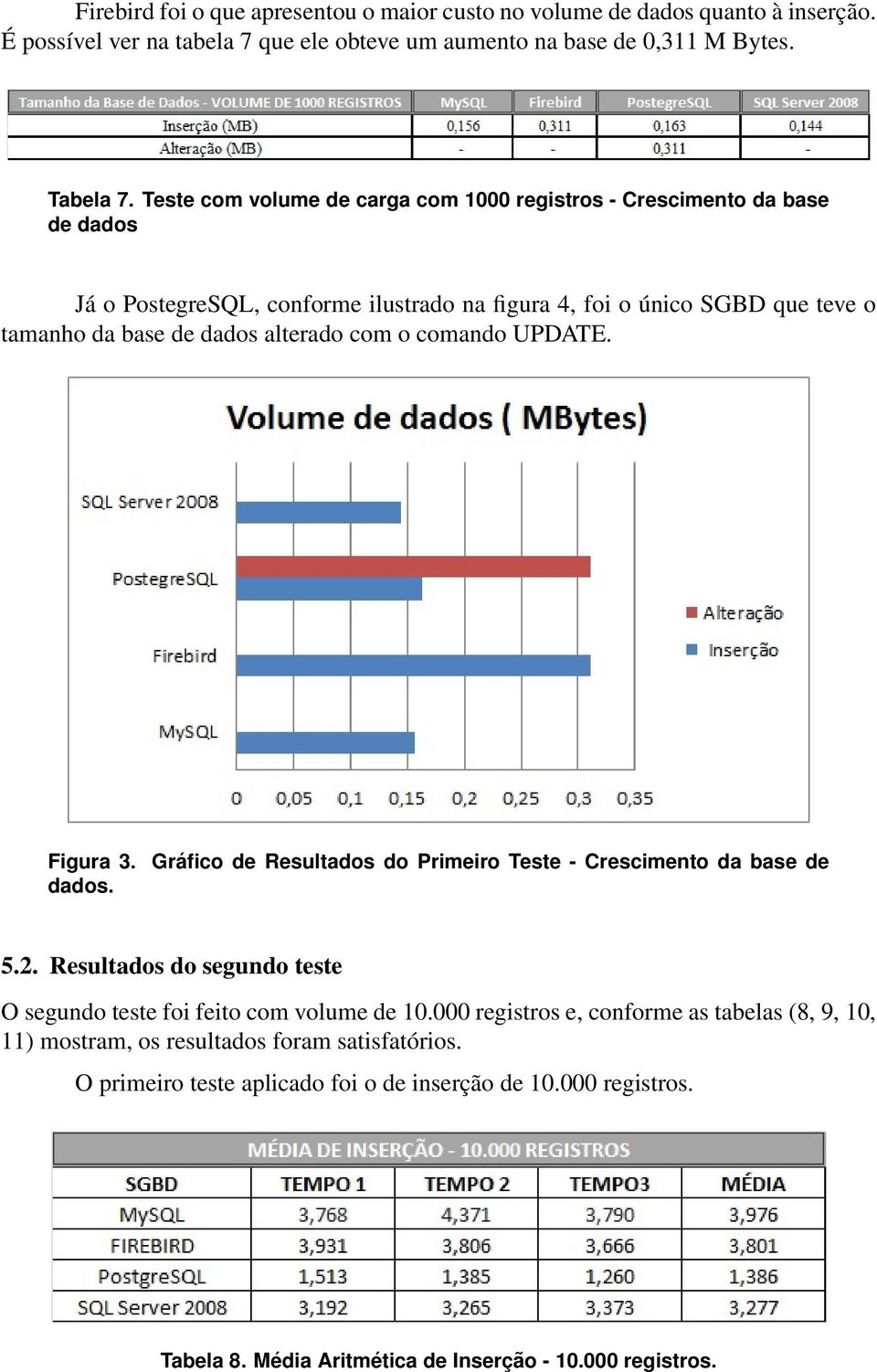 com o comando UPDATE. Figura 3. dados. Gráfico de Resultados do Primeiro Teste - Crescimento da base de 5.2. Resultados do segundo teste O segundo teste foi feito com volume de 10.