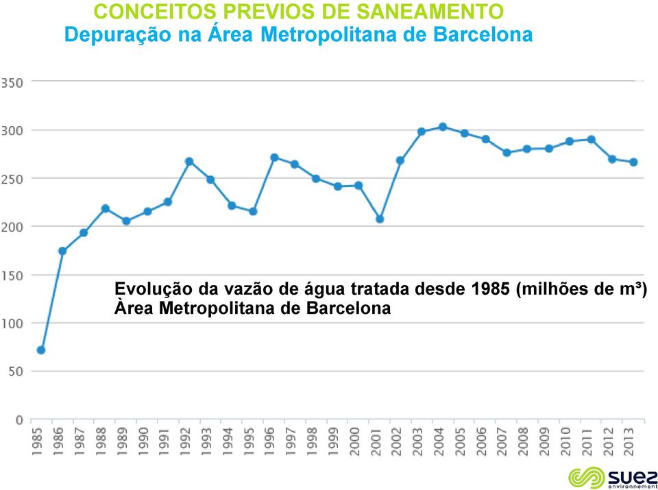 Evolução da vazão de água tratada desde