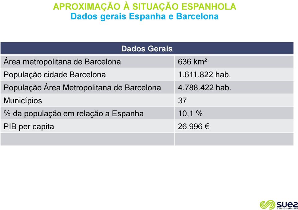 1.611.822 hab. População Área Metropolitana de Barcelona 4.788.422 hab.