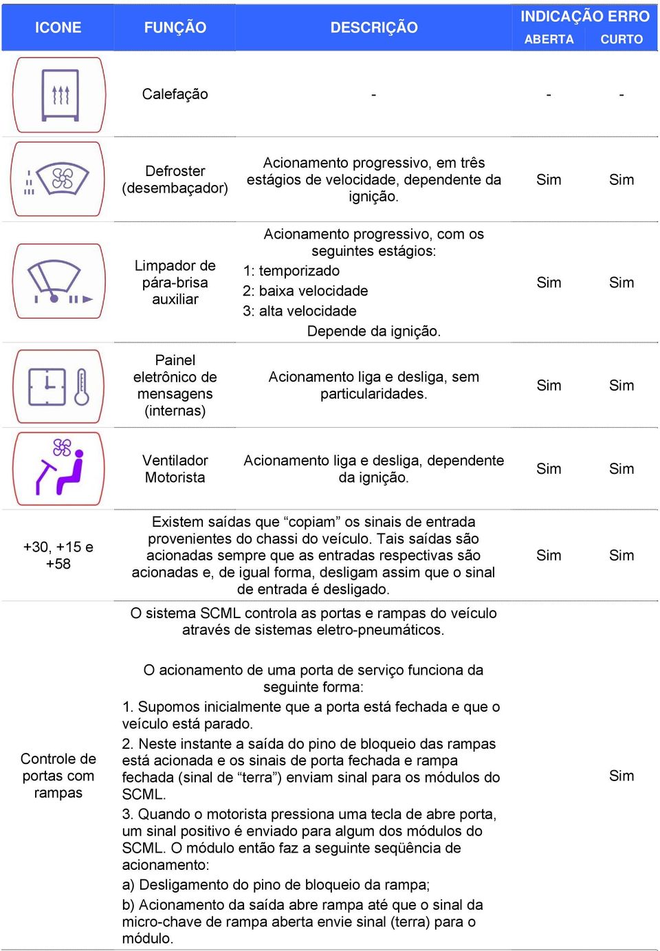 Painel eletrônico de mensagens (internas) Acionamento liga e desliga, sem particularidades. Ventilador Motorista Acionamento liga e desliga, dependente da ignição.