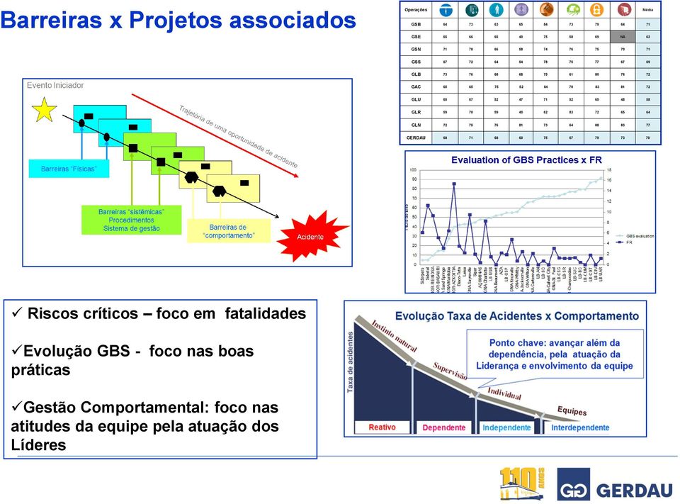 52 65 48 58 GLR 59 70 59 40 62 83 72 65 64 GLN 72 75 76 81 73 64 88 83 77 GERDAU 68 71 68 60 75 67 79 73 70 Riscos críticos