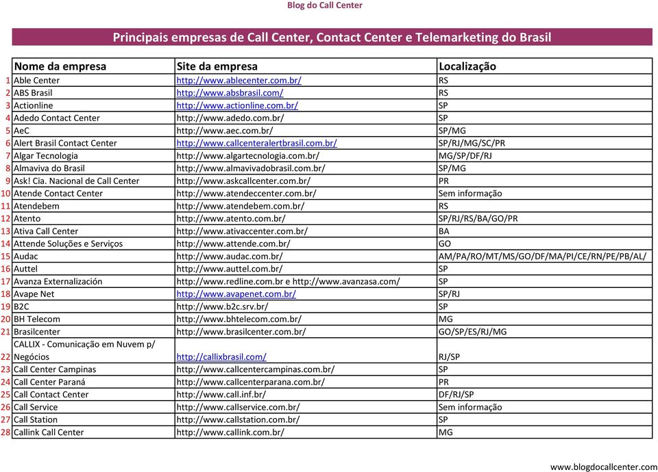 callcenteralertbrasil.com.br/ SP/RJ/MG/SC/PR 7 Algar Tecnologia http://www.algartecnologia.com.br/ MG/SP/DF/RJ 8 Almaviva do Brasil http://www.almavivadobrasil.com.br/ SP/MG 9 Ask! Cia.