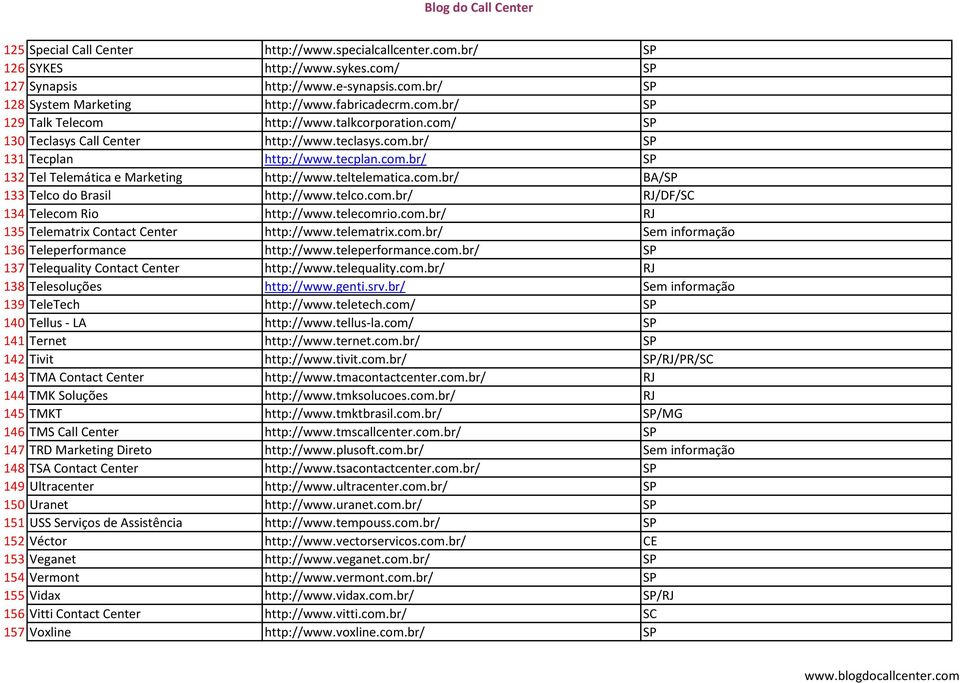 telco.com.br/ RJ/DF/SC 134 Telecom Rio http://www.telecomrio.com.br/ RJ 135 Telematrix Contact Center http://www.telematrix.com.br/ Sem informação 136 Teleperformance http://www.teleperformance.com.br/ SP 137 Telequality Contact Center http://www.