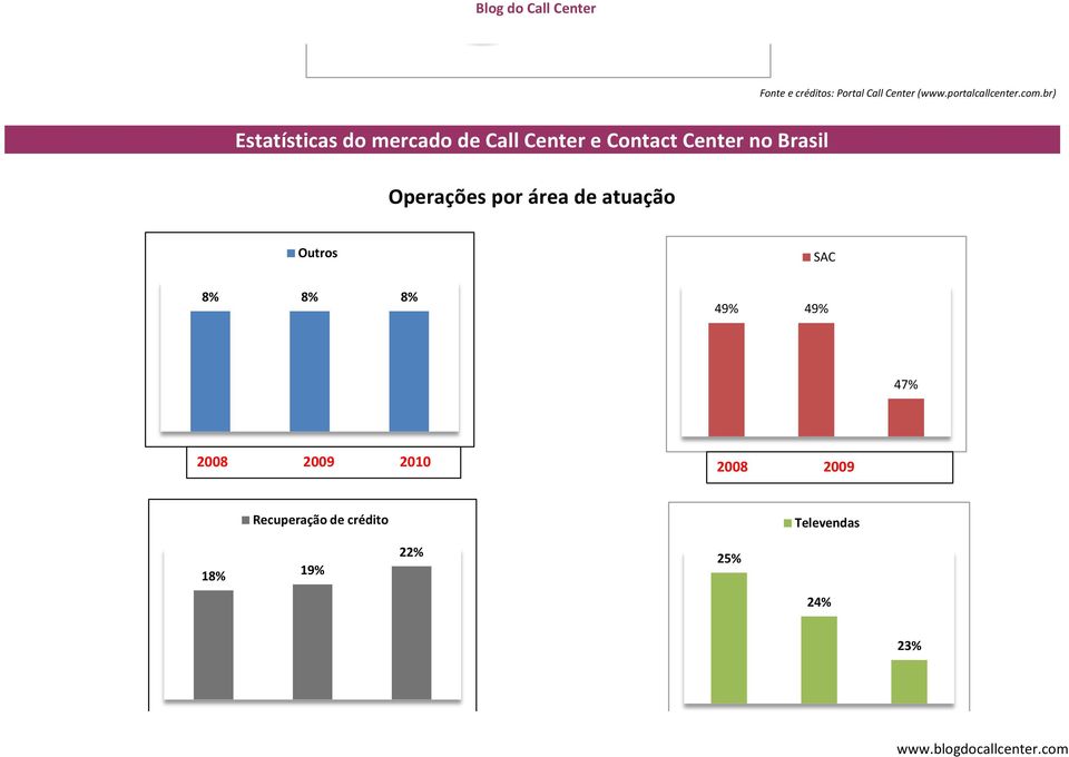 atuação Outros SAC 8% 8% 8% 49% 49% Ano 2008 2009 2010 Recuperação de crédito 18% 19% 47% 22%