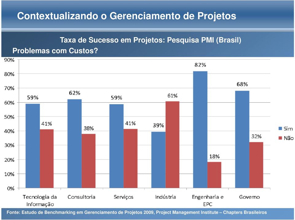 Taxa de Sucesso em Projetos: Pesquisa PMI (Brasil) Fonte: