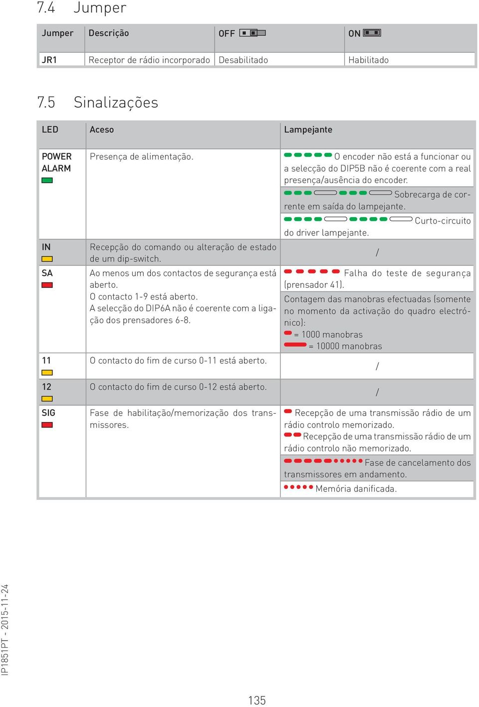 IN Recepção do comando ou alteração de estado de um dip-switch. SA Ao menos um dos contactos de segurança está aberto. O contacto 1-9 está aberto.