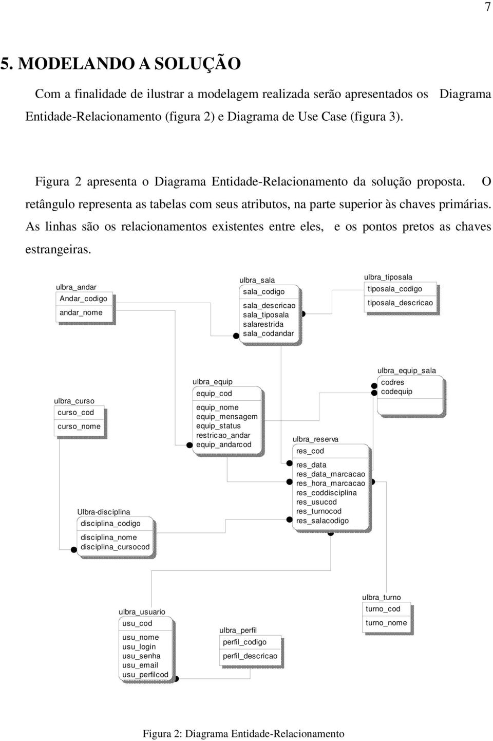 As linhas são os relacionamentos existentes entre eles, e os pontos pretos as chaves estrangeiras.