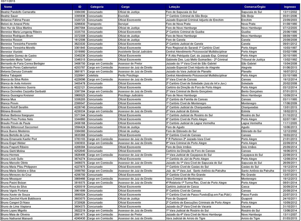 Coinaski Betina Tabajaski 3384390 Concursado Oficial de Justiça Foro de Sapucaia do Sul Sapucaia do Sul 13/11/2002 3395936 Concursado Escrivão 1º Cartório Criminal de São Borja São Borja 05/01/2006