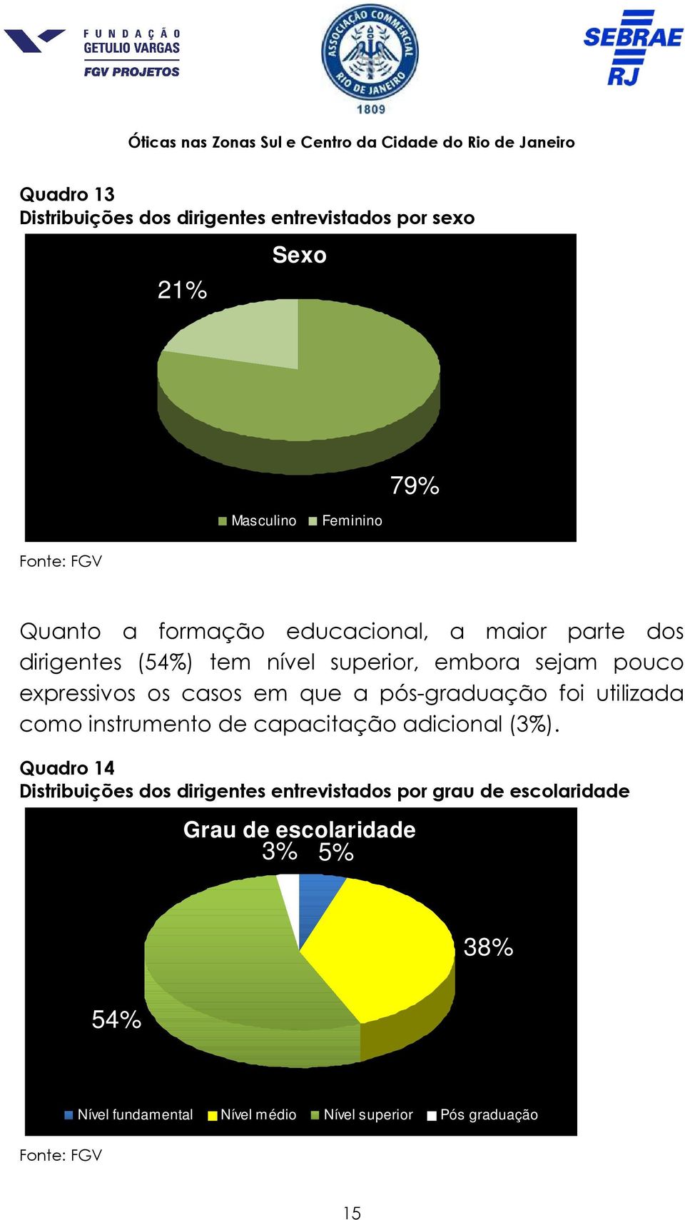 pós-graduação foi utilizada como instrumento de capacitação adicional (3%).