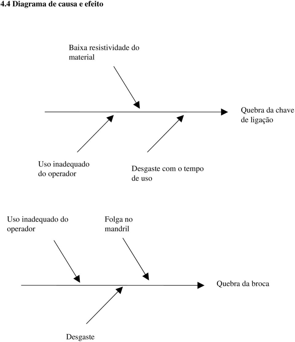 ligação Uso inadequado do operador Uso inadequado