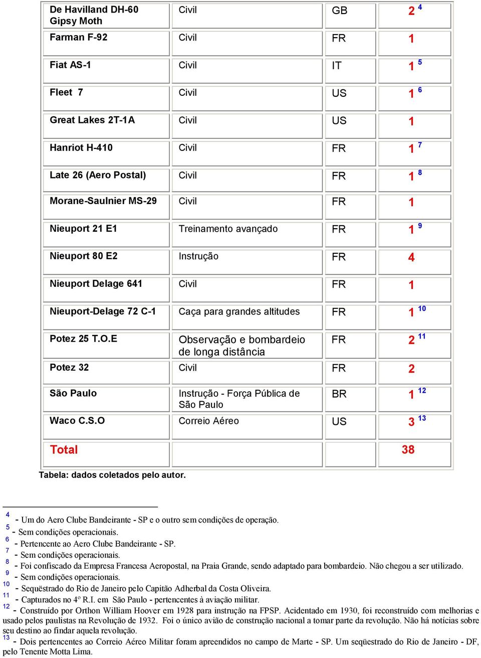 Potez 25 T.O.E Observação e bombardeio de longa distância FR 2 11 Potez 32 Civil FR 2 São Paulo Instrução - Força Pública de São Paulo BR 1 12 Waco C.S.O Correio Aéreo US 3 13 Total 38 Tabela: dados coletados pelo autor.