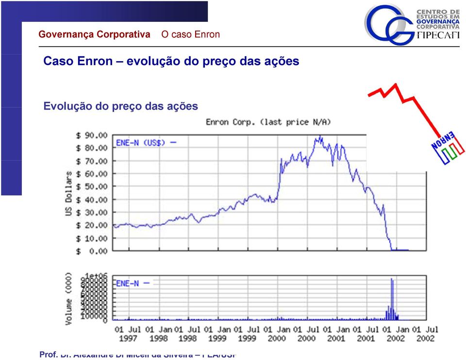 preço das ações