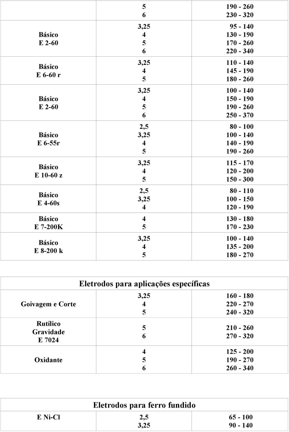 130-180 170-230 E 8-200 k 100-10 13-200 180-270 Eletrodos para aplicações específicas Goivagem e Corte 160-180 220-270