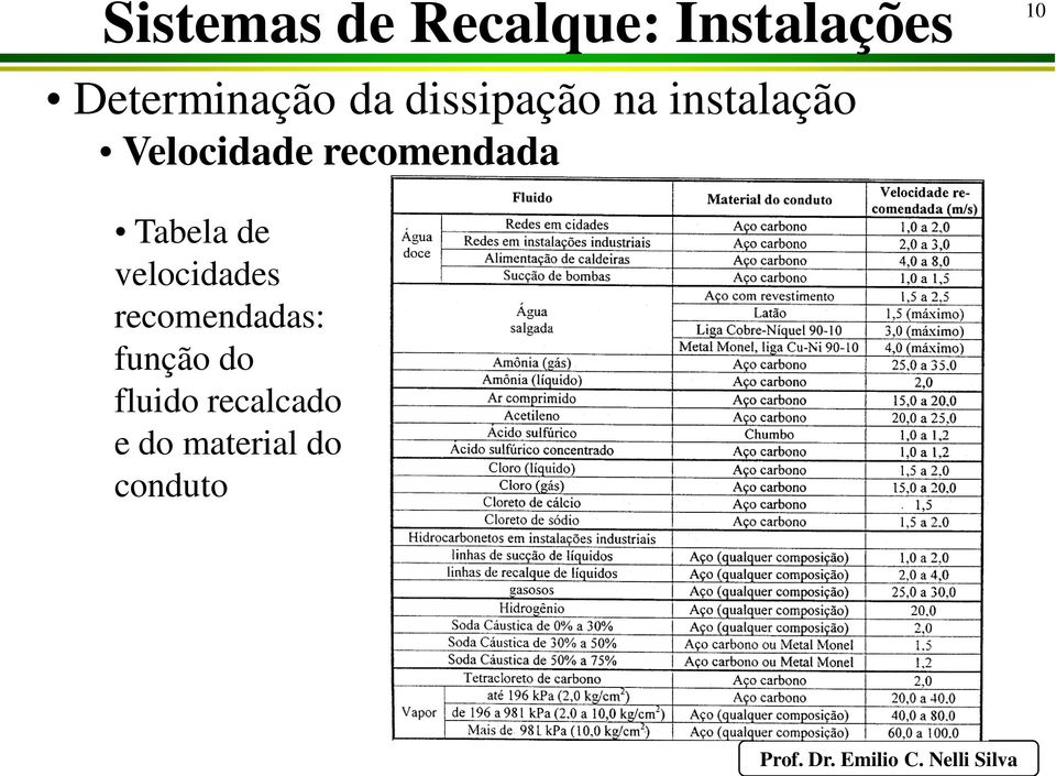 Velocidade recomendada Tabela de velocidades