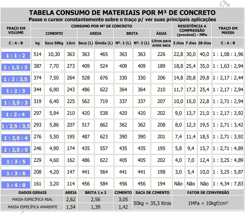 2 (L) Litros para areia seca RESISTÊNCIA A COMPRESSÃO (provável) - MPa 3 dias 7 dias 28 dias C TRAÇO EM MASSA : A : B 514 10,30 363 363 465 363 363 226 22,8 30,0 40,0 1 : 1,08 : 1,96 387 7,70 273 409