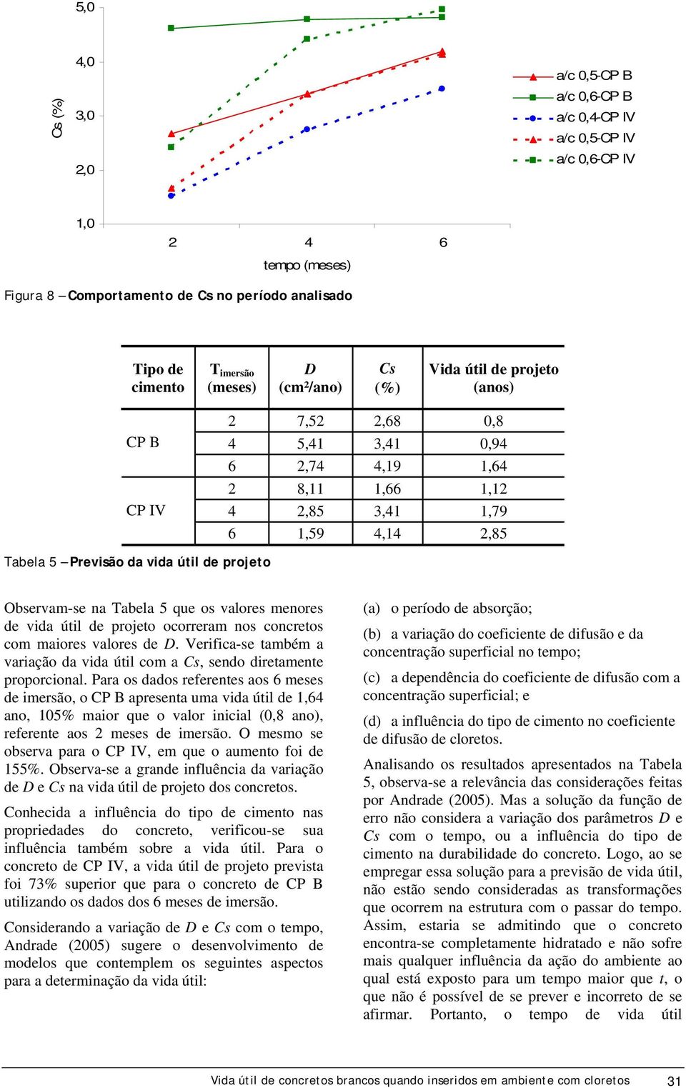 projeto Observam-se na Tabela 5 que os valores menores de vida útil de projeto ocorreram nos concretos com maiores valores de D.