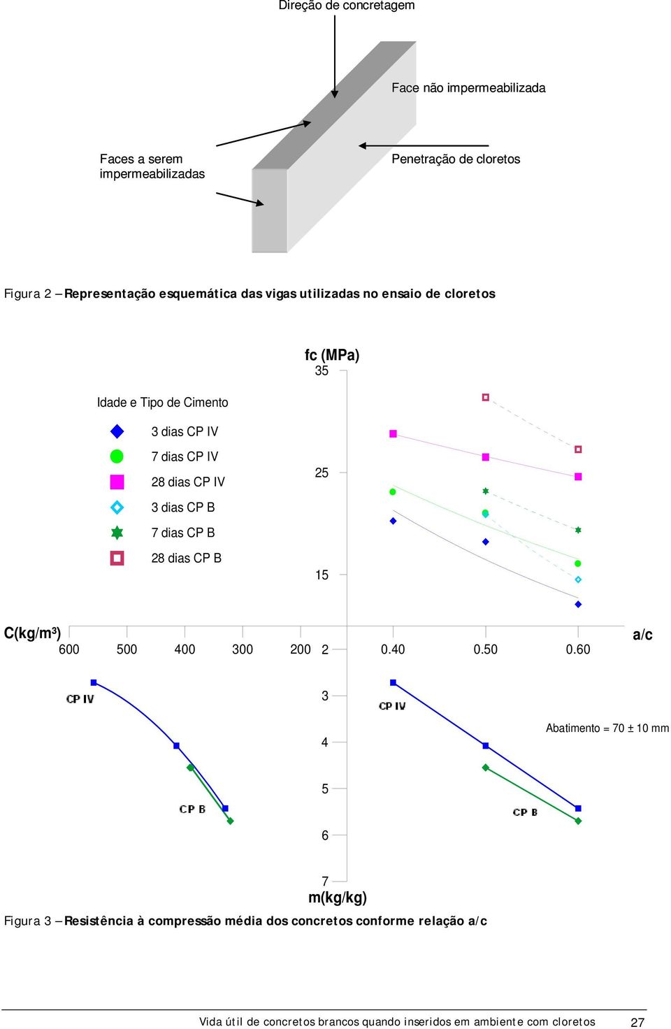 dias CP B 7 dias CP B 28 dias CP B 15 C(kg/m³) 600 500 400 300 200 2 0.40 0.50 0.