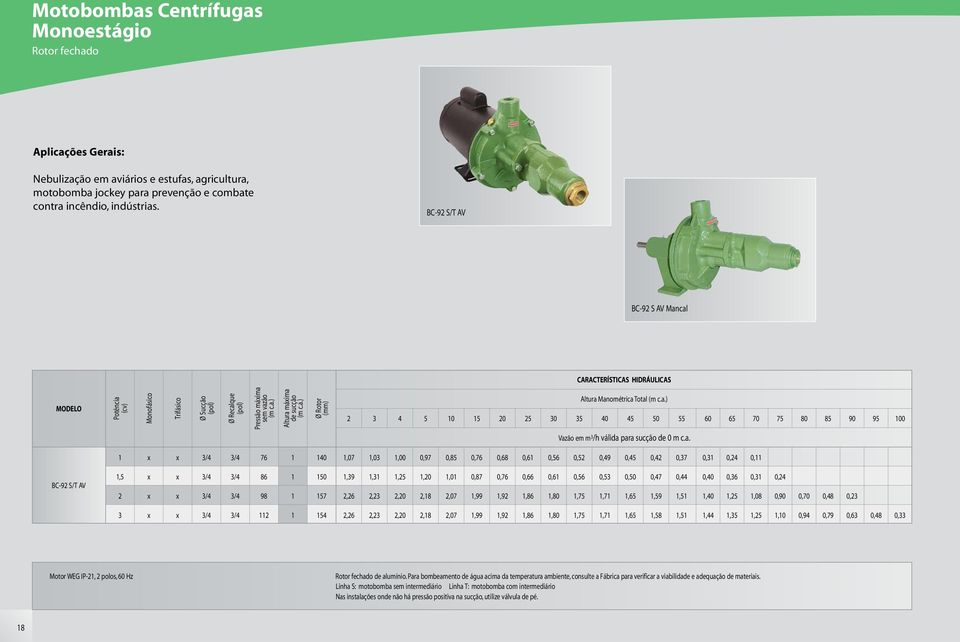 cal Pressão máima Altura máima Altura Manométrica Total 7 9 9 Vazão em m /h válida para sucção de m c.a. / / 7,7,,,97,,7,,,,,9,,,7,,, BC-9 S/T AV, / / / / 9