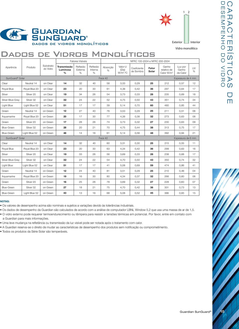 ºC Coeficiente de Sombra Fator Solar Ganho relativo de Calor W/m 2 Exterior 1 2 Interior Vidro monolítico Luz por Ganho de Calor SunGuard Solar Face #2 Espessura de 4 mm Clear Neutral 14 on Clear 14