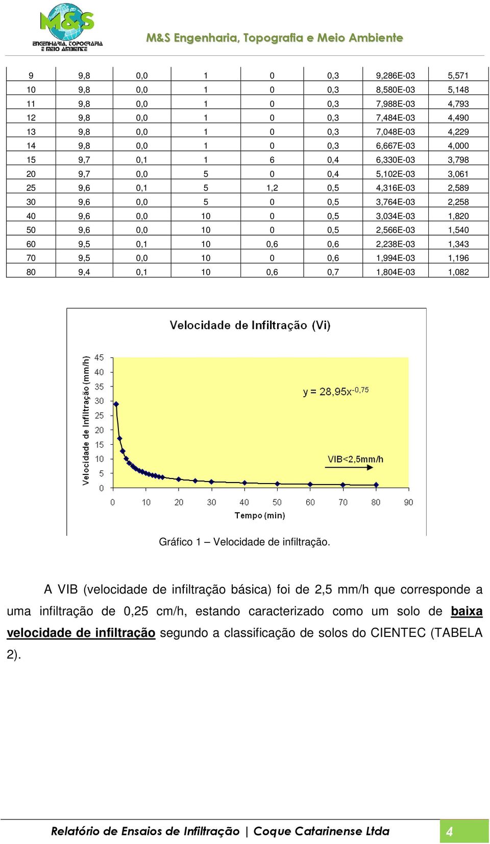 9,6 0,0 10 0 0,5 2,566E-03 1,540 60 9,5 0,1 10 0,6 0,6 2,238E-03 1,343 70 9,5 0,0 10 0 0,6 1,994E-03 1,196 80 9,4 0,1 10 0,6 0,7 1,804E-03 1,082 Gráfico 1 Velocidade de infiltração.