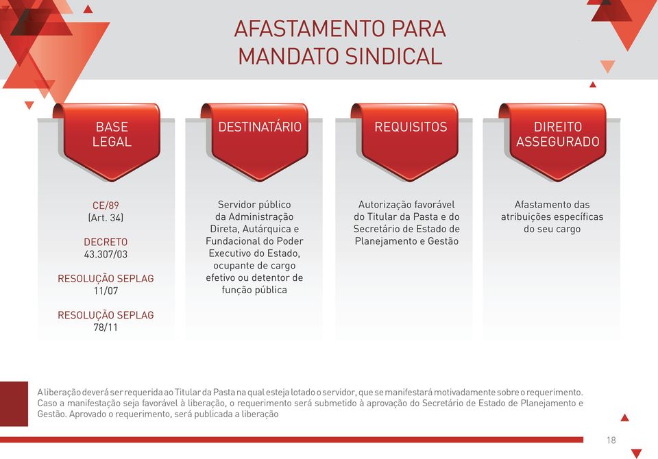 favorável do Titular da Pasta e do Secretário de Estado de Planejamento e Gestão Afastamento das atribuições específicas do seu cargo RESOLUÇÃO SEPLAG 78/11 A liberação deverá ser requerida ao