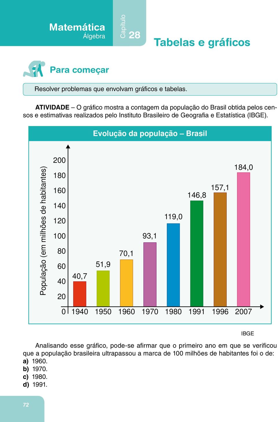 Evolução da população Brasil População (em milhões de habitantes) 200 180 160 140 120 100 80 60 40 20 40,7 51,9 70,1 93,1 119,0 146,8 157,1 184,0 0 1940 1950 1960 1970