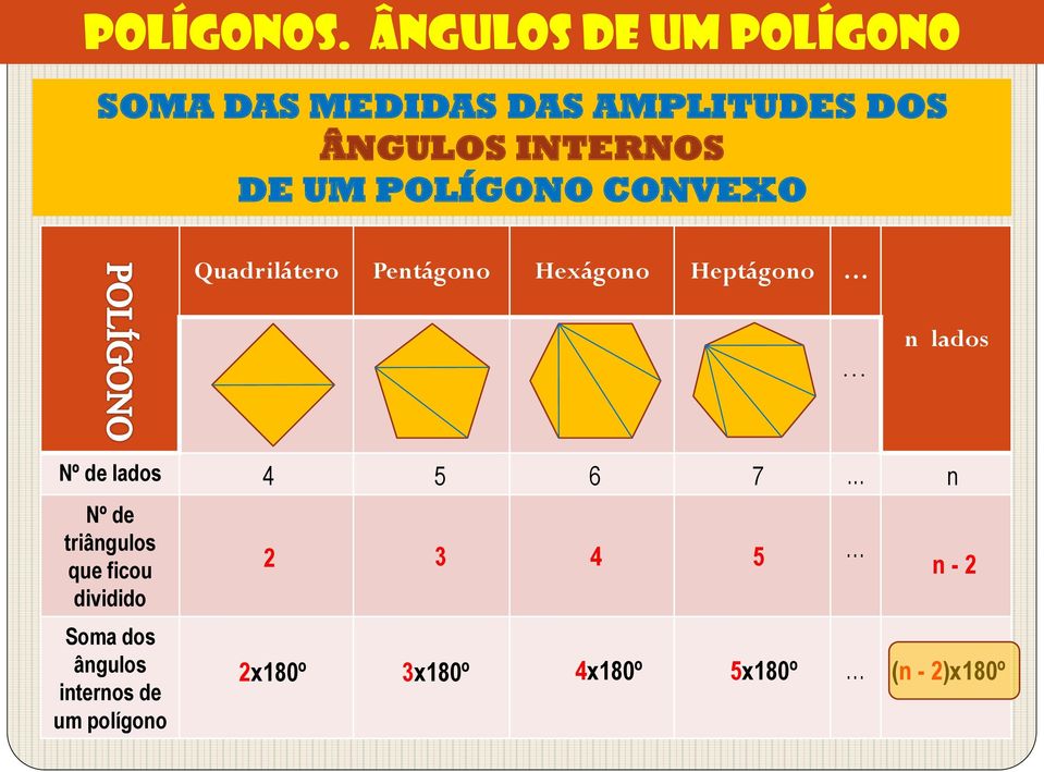 UM POLÍGONO CONVEXO Quadrilátero Pentágono Hexágono Heptágono n lados Nº de