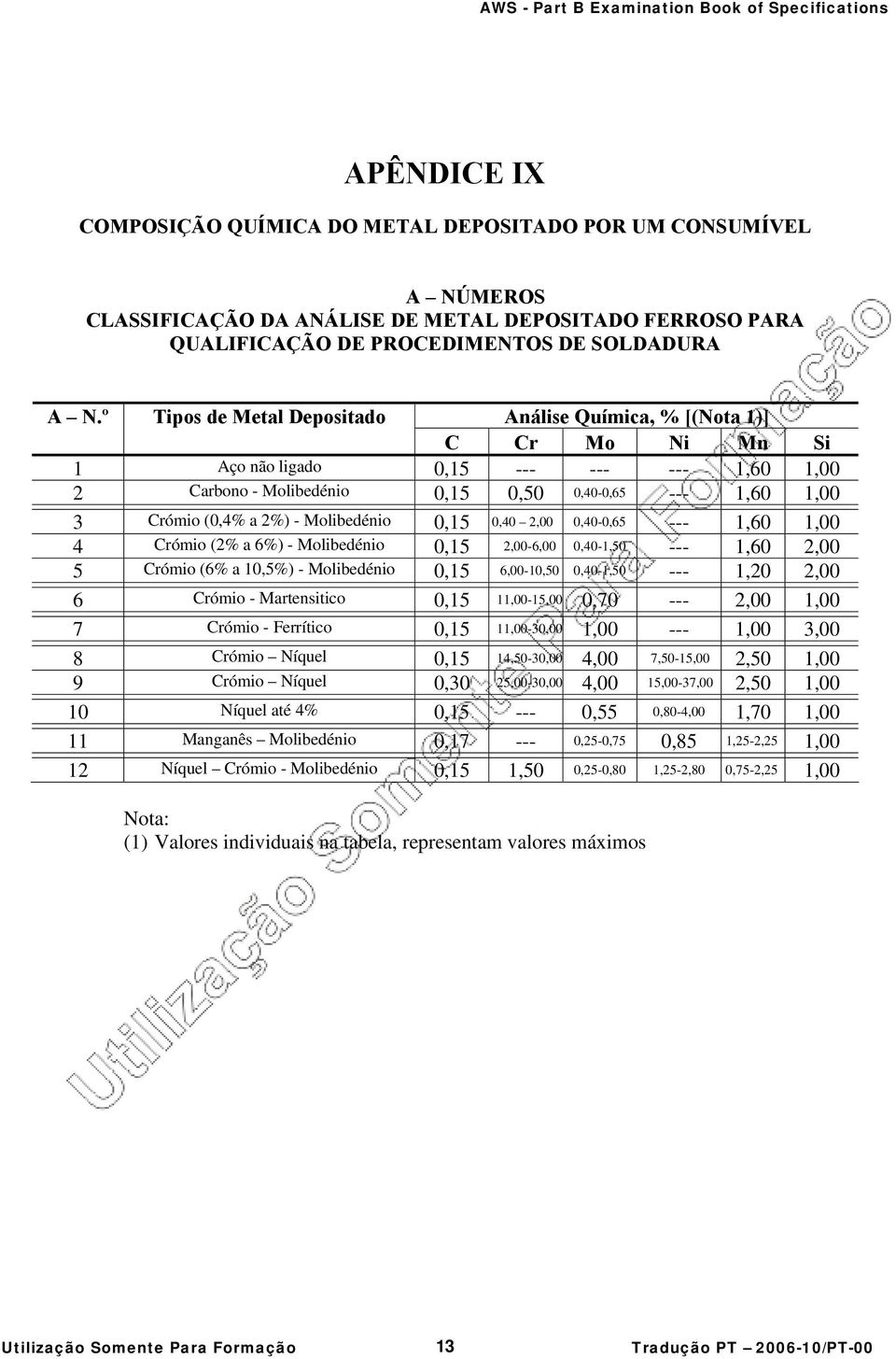 Molibedénio 0,15 0,40 2,00 0,40-0,65 --- 1,60 1,00 4 Crómio (2% a 6%) - Molibedénio 0,15 2,00-6,00 0,40-1,50 --- 1,60 2,00 5 Crómio (6% a 10,5%) - Molibedénio 0,15 6,00-10,50 0,40-1,50 --- 1,20 2,00