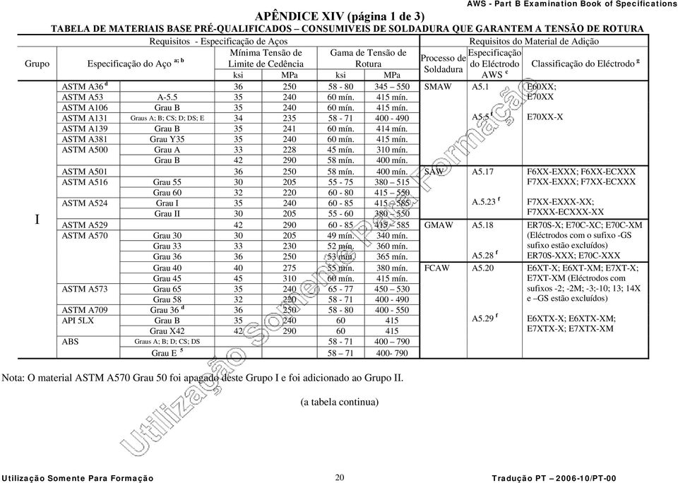 ksi MPa ksi MPa AWS c Classificação do Eléctrodo g ASTM A36 d 36 250 58-80 345 550 SMAW A5.1 E60XX; ASTM A53 A-5.5 35 240 60 mín. 415 mín. E70XX ASTM A106 Grau B 35 240 60 mín. 415 mín. ASTM A131 Graus A; B; CS; D; DS; E 34 235 58-71 400-490 A5.