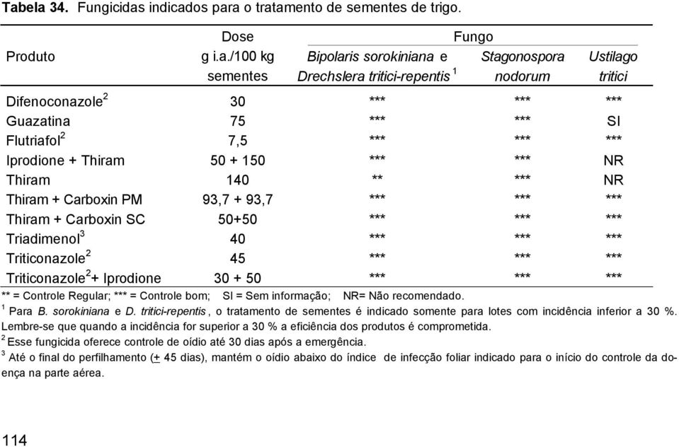 Thiram + Carboxin SC 50+50 *** *** *** Triadimenol 3 40 *** *** *** Triticonazole 2 45 *** *** *** Triticonazole 2 + Iprodione 30 + 50 *** *** *** ** = Controle Regular; *** = Controle bom; SI = Sem