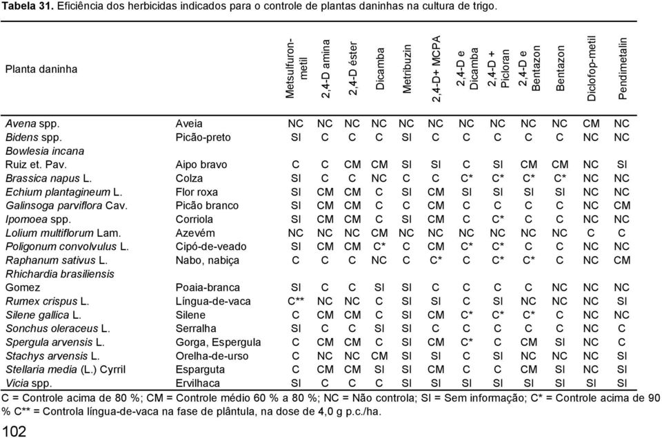 Aveia NC NC NC NC NC NC NC NC NC NC CM NC Bidens spp. Picão-preto SI C C C SI C C C C C NC NC Bowlesia incana Ruiz et. Pav. Aipo bravo C C CM CM SI SI C SI CM CM NC SI Brassica napus L.