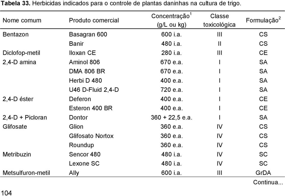 a. III CE 2,4-D amina Aminol 806 670 e.a. I SA DMA 806 BR 670 e.a. I SA Herbi D 480 400 e.a. I SA U46 D-Fluid 2,4-D 720 e.a. I SA 2,4-D éster Deferon 400 e.a. I CE Esteron 400 BR 400 e.