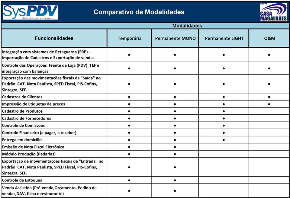 Cadastros de Clientes Impressão de Etiquetas de preços Cadastro de Produtos Cadastro de Fornecedores Controle de Comissões Controle Financeiro (a pagar, a receber) Entrega em domicílio Emissão de