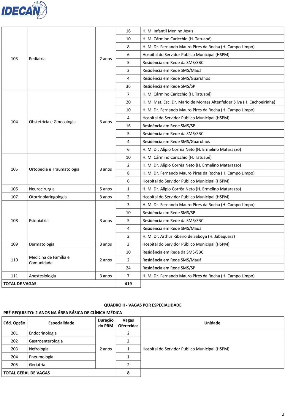 Campo Limpo) 6 Hospital do Servidor Público Municipal (HSPM) 5 Residência em Rede da SMS/SBC 3 Residência em Rede SMS/Mauá 4 Residência em Rede SMS/Guarulhos 36 Residência em Rede SMS/SP 7 H. M. Cármino Caricchio (H.