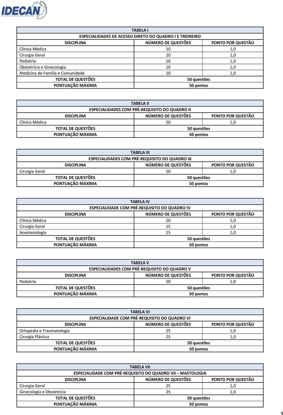 QUESTÃO Clínica Médica 50 1,0 TOTAL DE QUESTÕES 50 questões PONTUAÇÃO MÁXIMA 50 pontos TABELA III ESPECIALIDADES COM PRÉ-REQUISITO DO QUADRO III DISCIPLINA NÚMERO DE QUESTÕES PONTO POR QUESTÃO