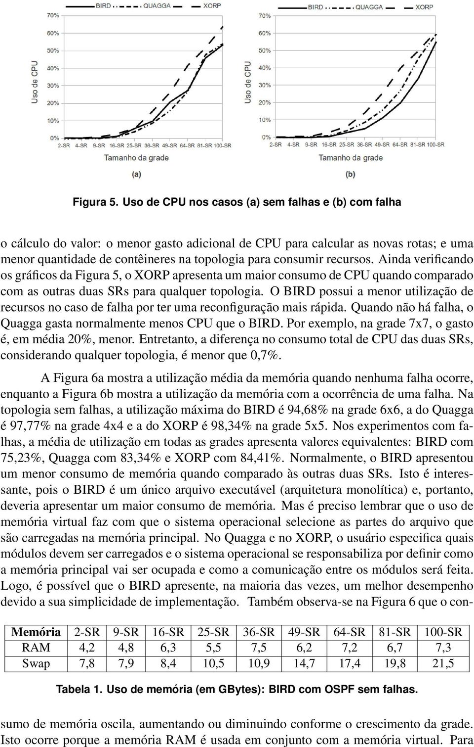 recursos. Ainda verificando os gráficos da Figura 5, o XORP apresenta um maior consumo de CPU quando comparado com as outras duas SRs para qualquer topologia.