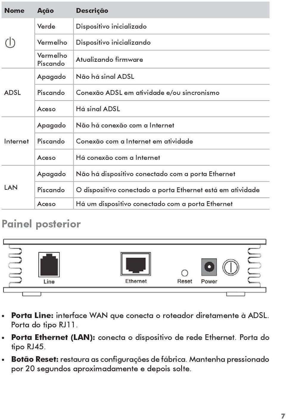 dispositivo conectado com a porta Ethernet O dispositivo conectado a porta Ethernet está em atividade Há um dispositivo conectado com a porta Ethernet Painel posterior Porta Line: interface WAN que