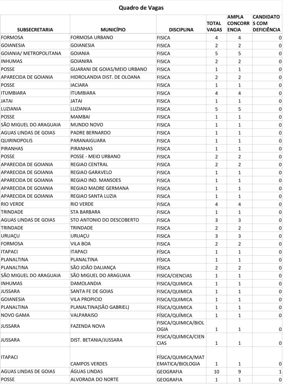 DE OLOANA FISICA 2 2 0 POSSE IACIARA FISICA ITUMBIARA ITUMBIARA FISICA 4 4 0 JATAI JATAI FISICA LUZIANIA LUZIANIA FISICA 5 5 0 POSSE MAMBAI FISICA SÃO MIGUEL DO ARAGUAIA MUNDO NOVO FISICA AGUAS