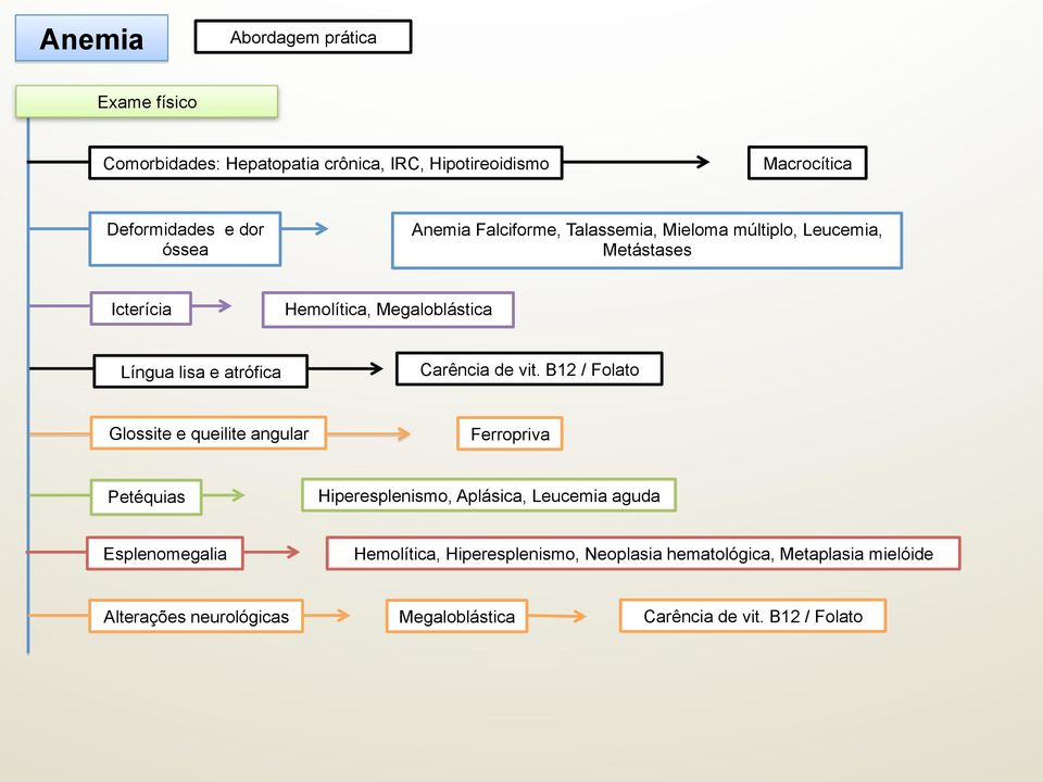 Carência de vit.