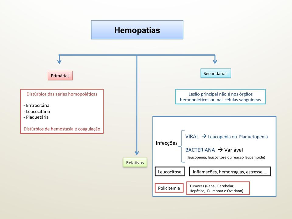 RelaGvas Infecções Leucocitose VIRAL à Leucopenia ou Plaquetopenia BACTERIANA à Variável (leucopenia, leucocitose ou