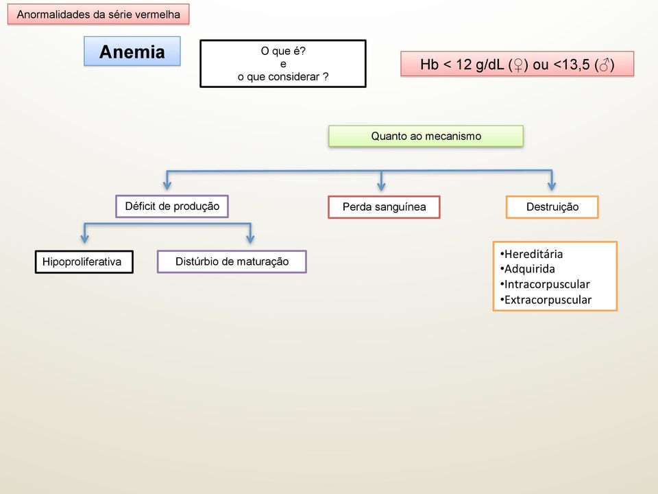 Hb < 12 g/dl ( ) ou <13,5 ( ) Quanto ao mecanismo Déficit de