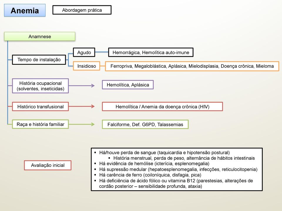 G6PD, Talassemias Avaliação inicial Há/houve perda de sangue (taquicardia e hipotensão postural) História menstrual, perda de peso, alternância de hábitos intestinais Há evidência de hemólise