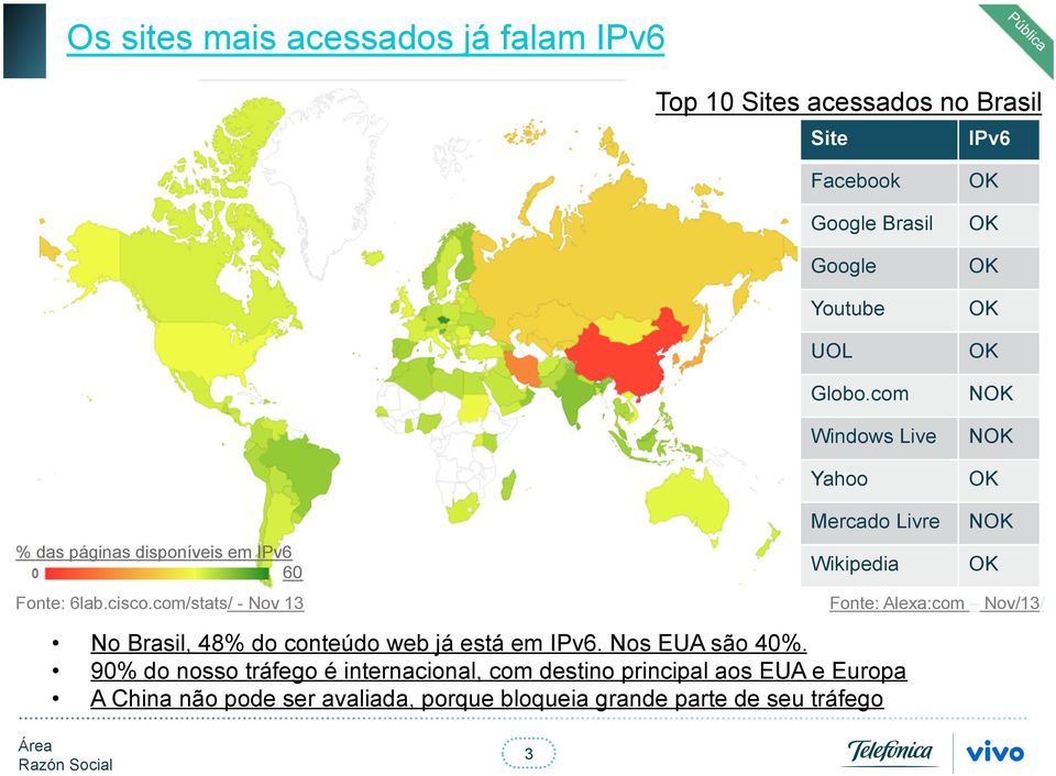 com/stats/ - Nov 13 Mercado Livre NOK Wikipedia OK Fonte: Alexa:com Nov/13/ No Brasil, 48% do conteúdo web já está em IPv6.