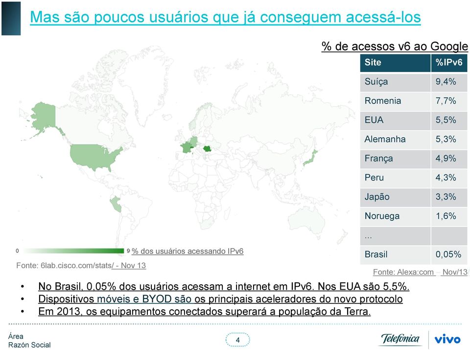 IPv6. Nos EUA são 5,5%.