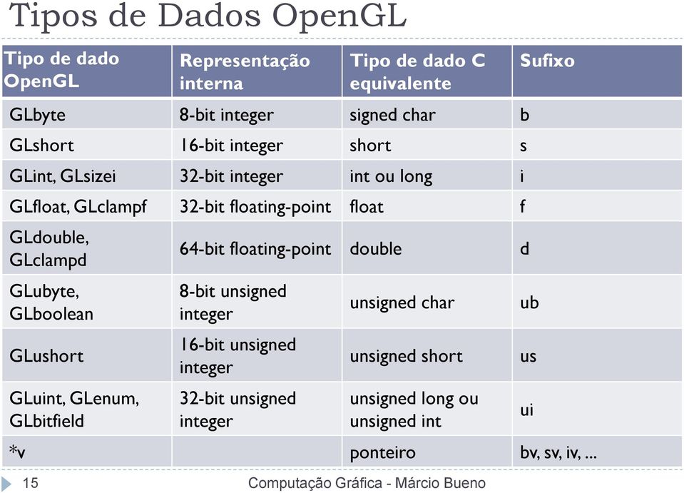 GLclampd GLubyte, GLboolean GLushort GLuint, GLenum, GLbitfield 64-bit floating-point double d 8-bit unsigned integer 16-bit