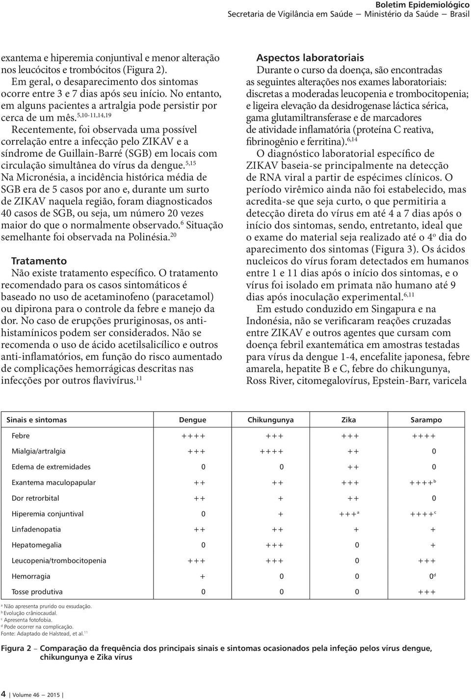 5,10-11,14,19 Recentemente, foi observada uma possível correlação entre a infecção pelo ZIKAV e a síndrome de Guillain-Barré (SGB) em locais com circulação simultânea do vírus da dengue.