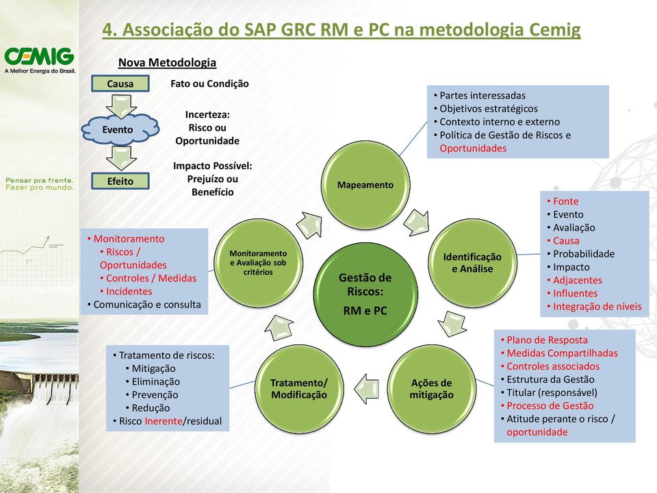 Contexto interno e externo Política de Gestão de Riscos e Oportunidades Identificação e Análise Fonte Evento Avaliação Causa Probabilidade Impacto Adjacentes Influentes Integração de níveis