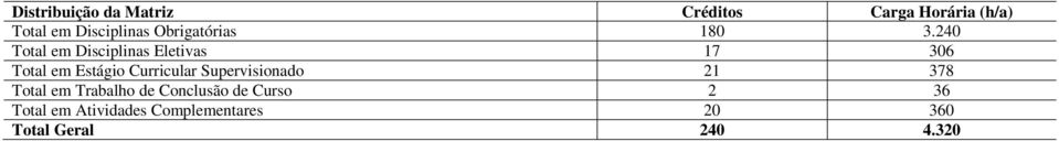 240 Total em Disciplinas Eletivas 17 306 Total em Estágio Curricular