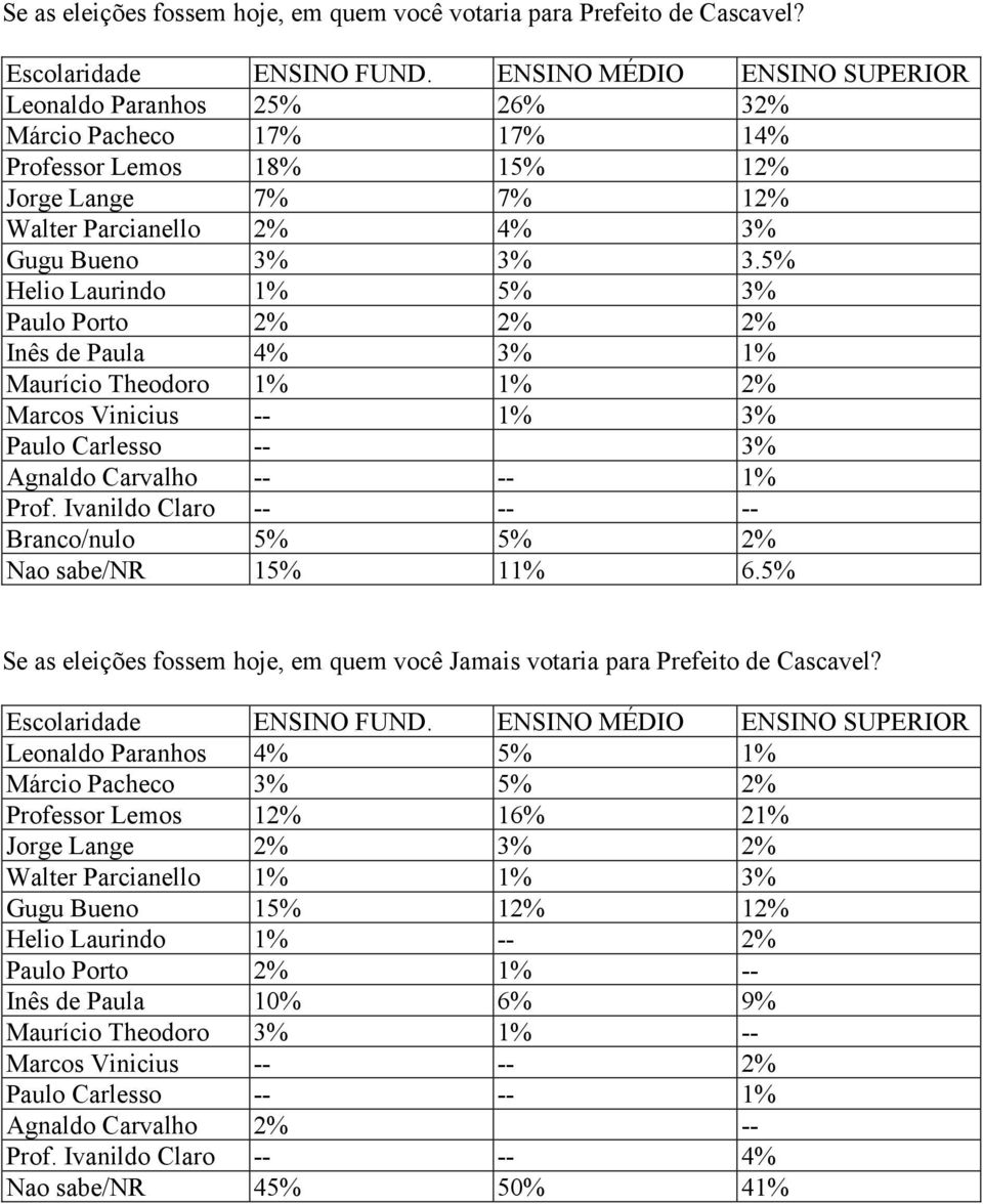 5% Helio Laurindo 1% 5% 3% Paulo Porto 2% 2% 2% Inês de Paula 4% 3% 1% Maurício Theodoro 1% 1% 2% Marcos Vinicius -- 1% 3% Paulo Carlesso -- 3% -- 1% -- -- Branco/nulo 5% 5% 2% Nao sabe/nr 15% 11% 6.