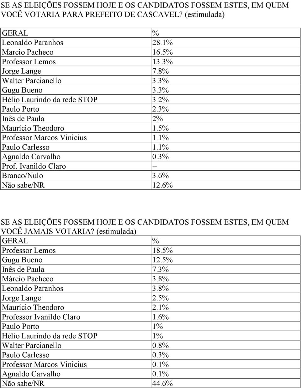6% Não sabe/nr 12.6% VOCÊ JAMAIS VOTARIA? (estimulada) GERAL % Professor Lemos 18.5% Gugu Bueno 12.5% Inês de Paula 7.3% Márcio Pacheco 3.8% Leonaldo Paranhos 3.8% Jorge Lange 2.